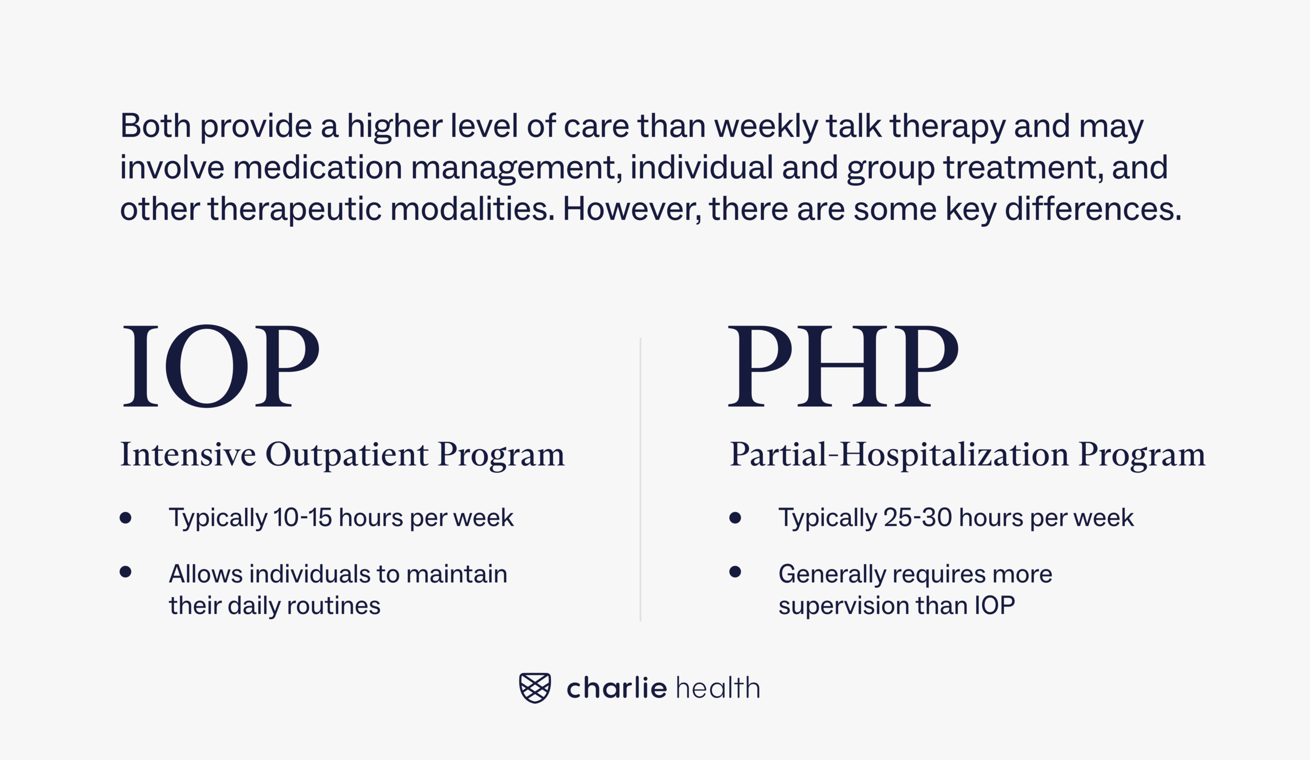 Digital graphic comparing/contrasting IOP and PHP with the biggest difference being time spent and supervision