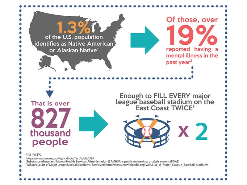 Infographic of Native American's in the US and their mental health issues