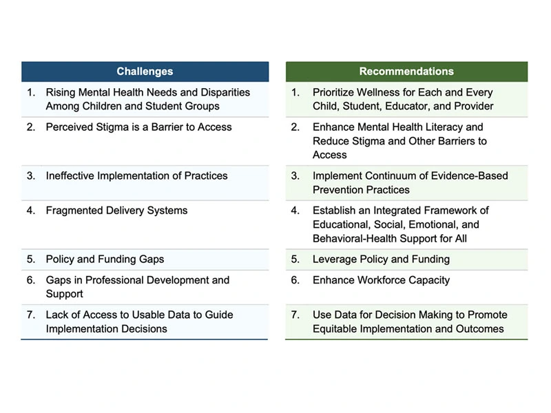 Challenges and recommendations to help fix youth mental healthcare 