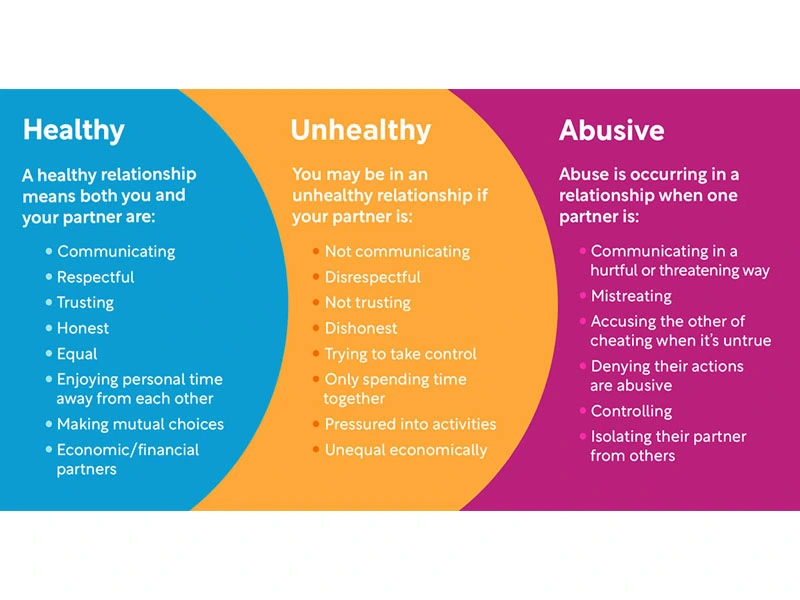 Characteristics of healthy, unhealthy, and abusive relationships infographic
