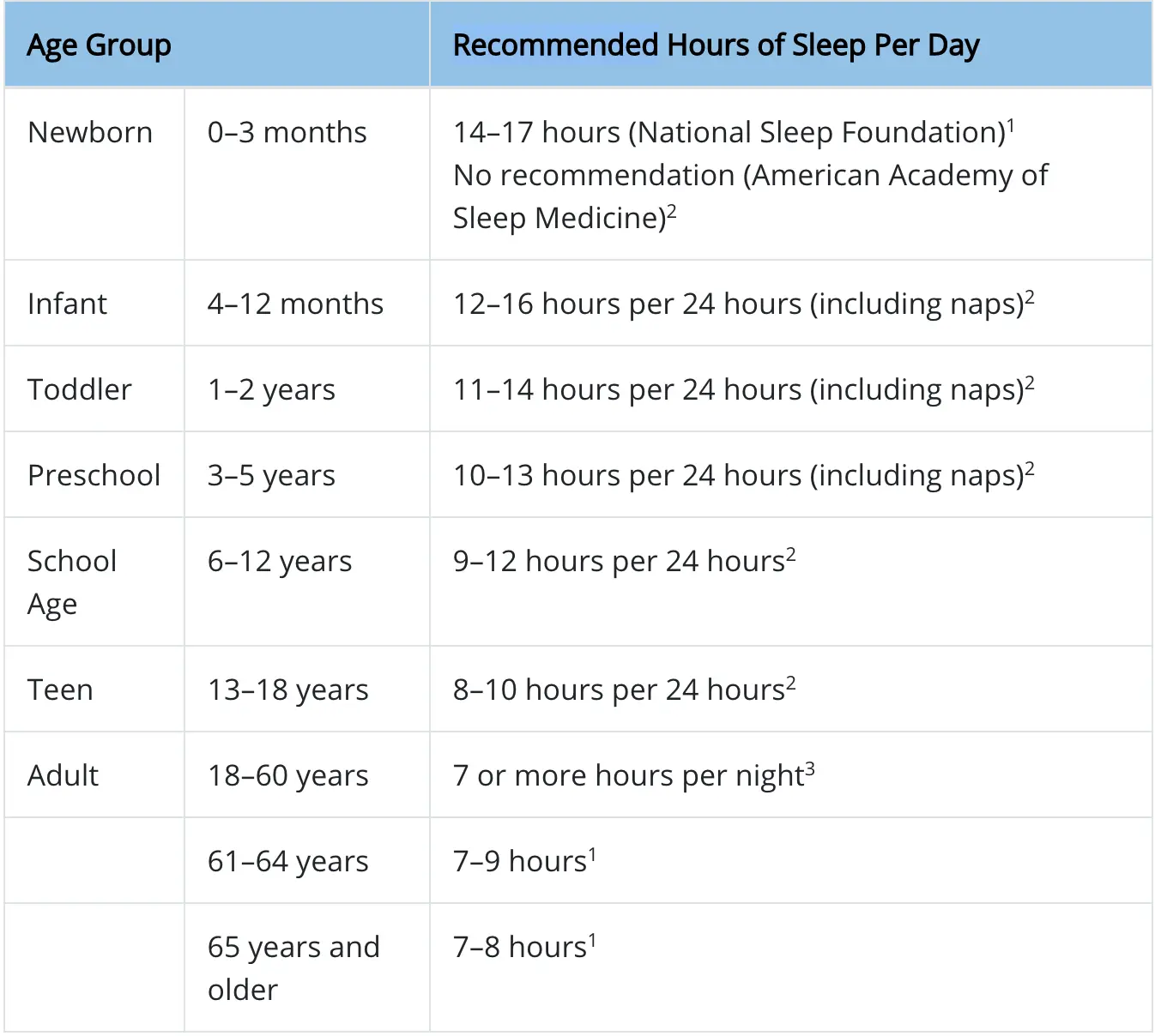 A CDC chart outlining the number of hours of sleep you need per day