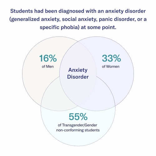 A graph explaining the prevalence of anxiety disorders among college students by gender