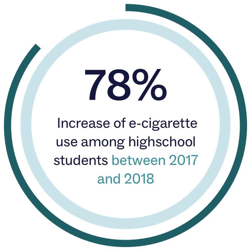 Stat highlighting that their was a 78% increase of e-cigarette use among highschool students between 2017 and 2018