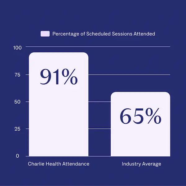 Graph showing that 91% of Charlie Health clients attend scheduled IOP sessions vs 65% for the rest of the industry