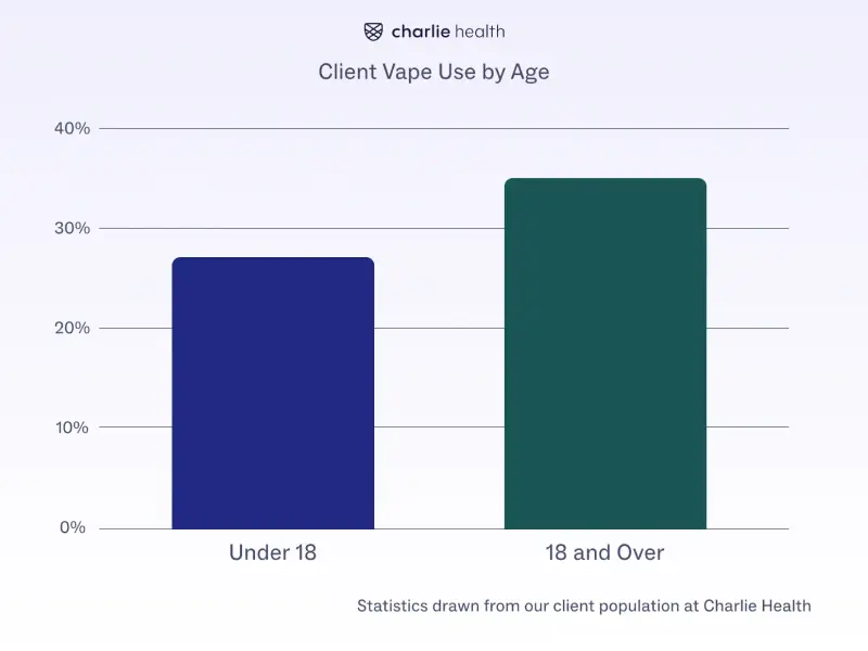 bar chart showing percent of charlie health clients that vape under and over 18