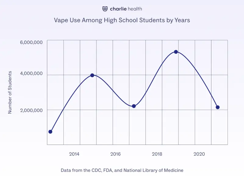 Graph showing vaping use among high school students by years