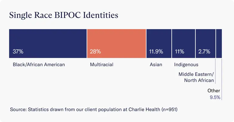 Single race BIPOC identities at Charlie Health data