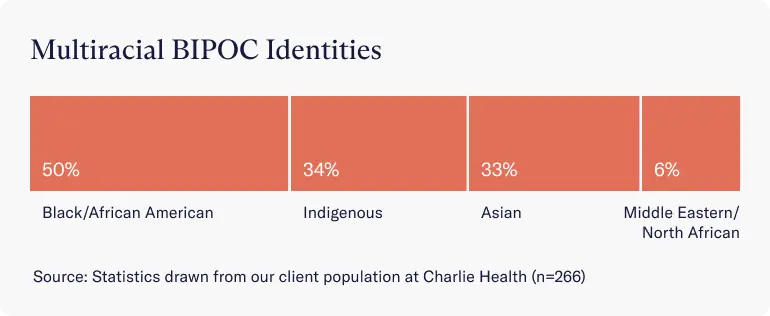 Multiracial BIPOC identities data from Charlie Health
