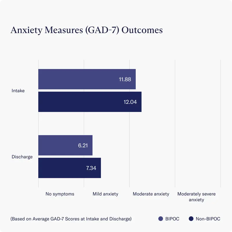 Anxiety improvement data among BIPOC clients at Charlie Health