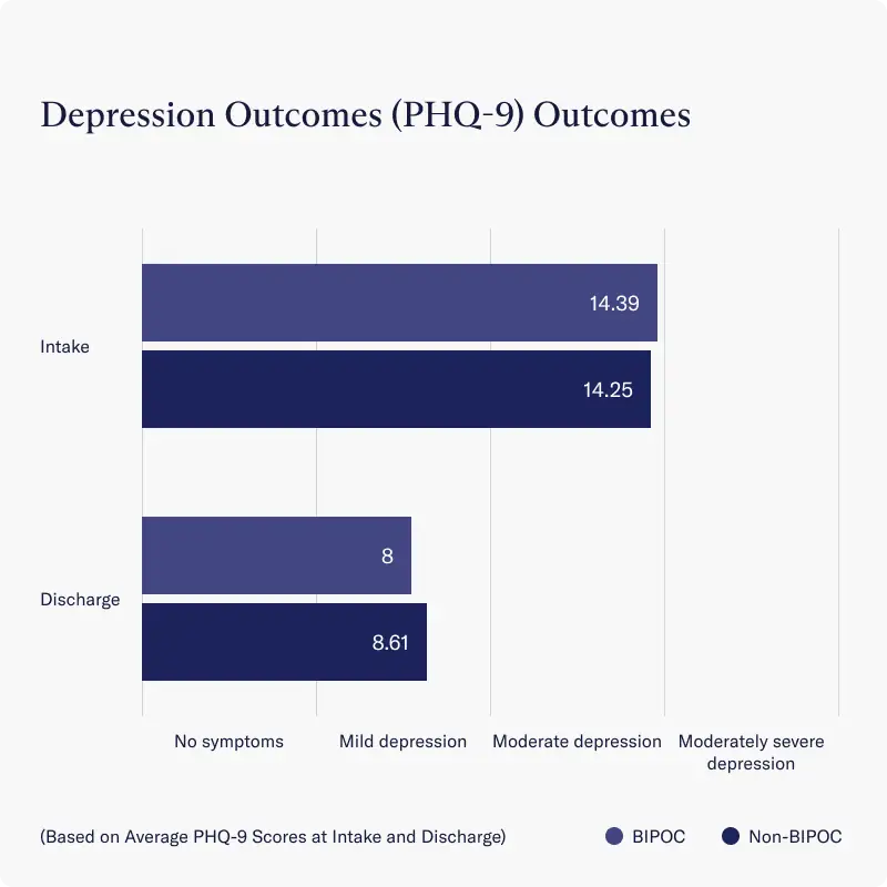 Depression outcomes data for symptom improvement in BIPOC clients at Charlie Health