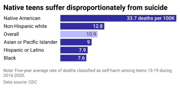 Bar chart showing the rate of deaths from suicide among Native teens is 3 times greater than the overall 15-19 year old population.