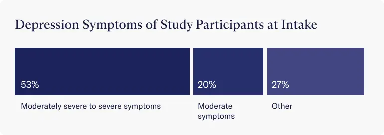 Graph showing what percent of study participants have different levels of depression symptoms at intake