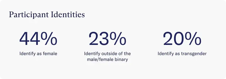 Image showing the percentage of each identity that participants were