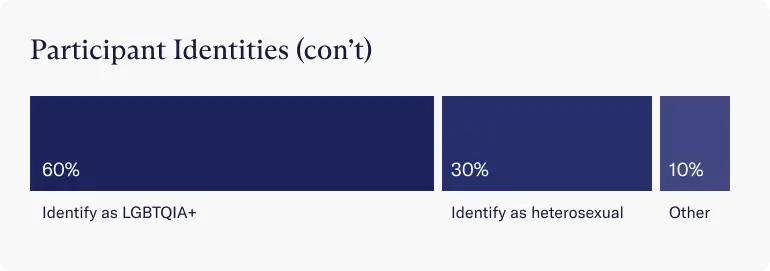 Graph showing the percentage of participants that identify as heterosexual, other, or LGBTQIA