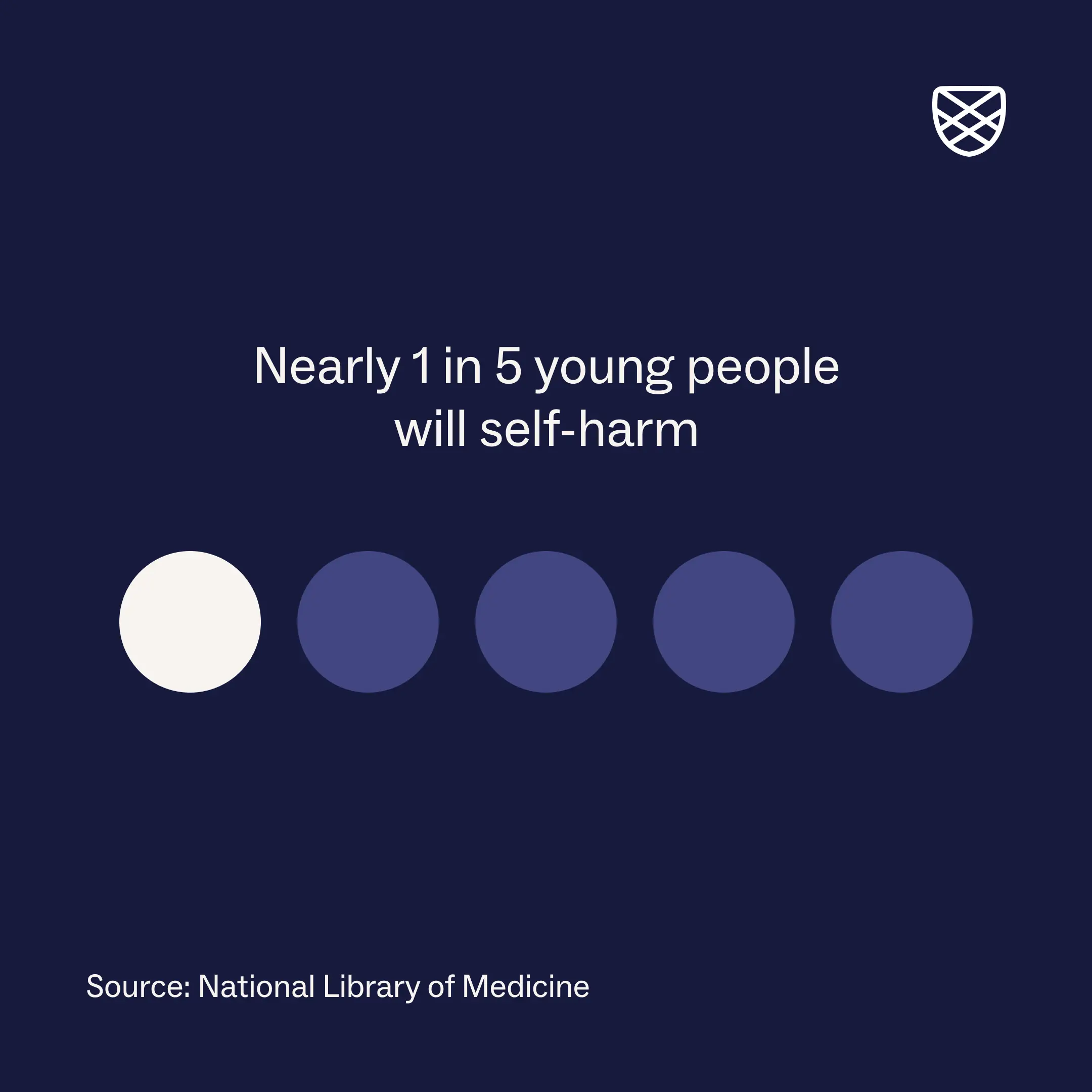 Stat showing that nearly one in five young people will self-harm