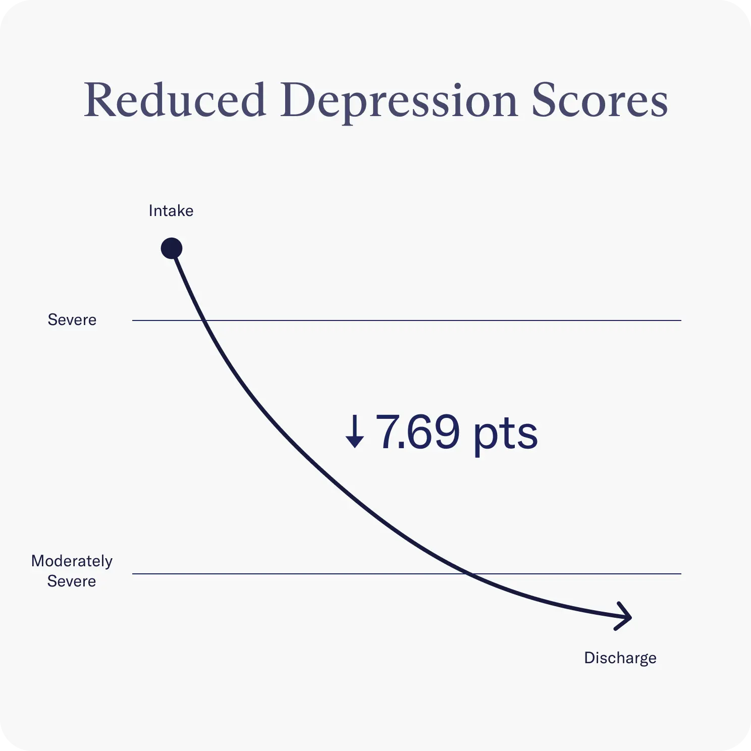 Graph that shows depression score decreases through treatment at Charlie Health