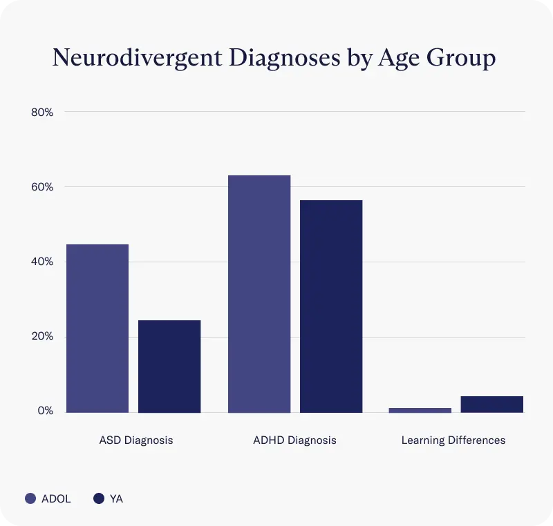 Charlie Health neurodivergent client diagnoses by age group
