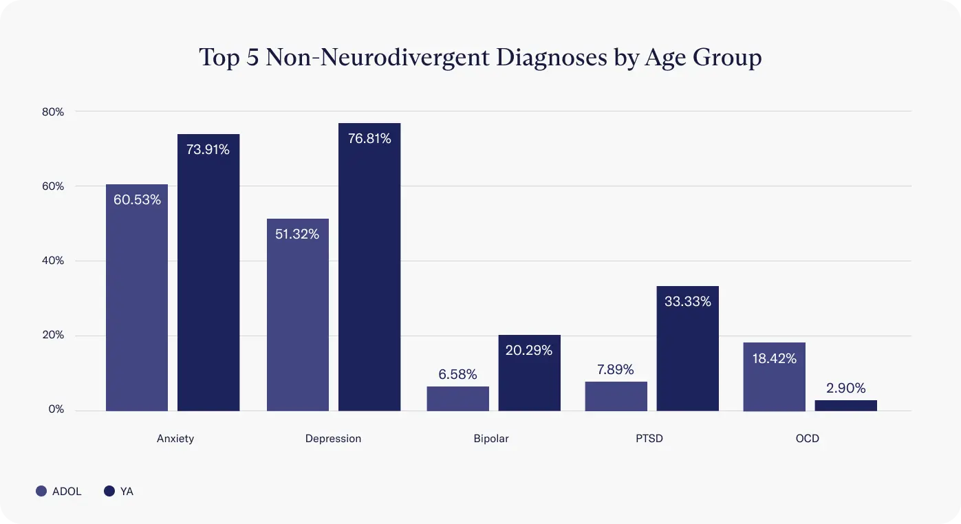 Charlie Health top 5 non-neurodivergent client diagnoses by age group 
