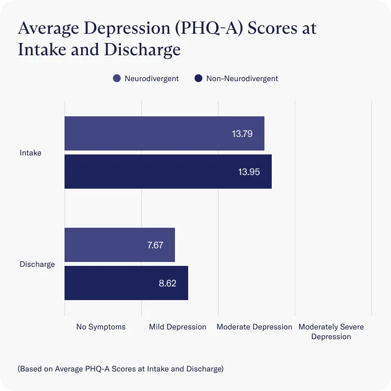 Charlie Health client depression scores 