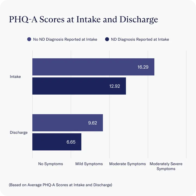 PHQ-A Scores at Intake and Discharge of Charlie Health clients