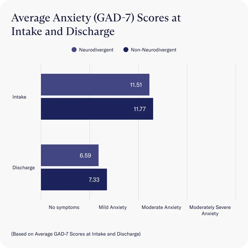 Average Anxiety Scores at Intake and Discharge