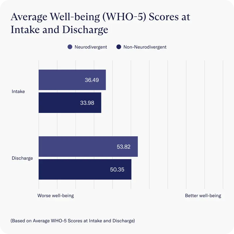 Average Well-being Scores At Intake and Discharge  for Charlie Health