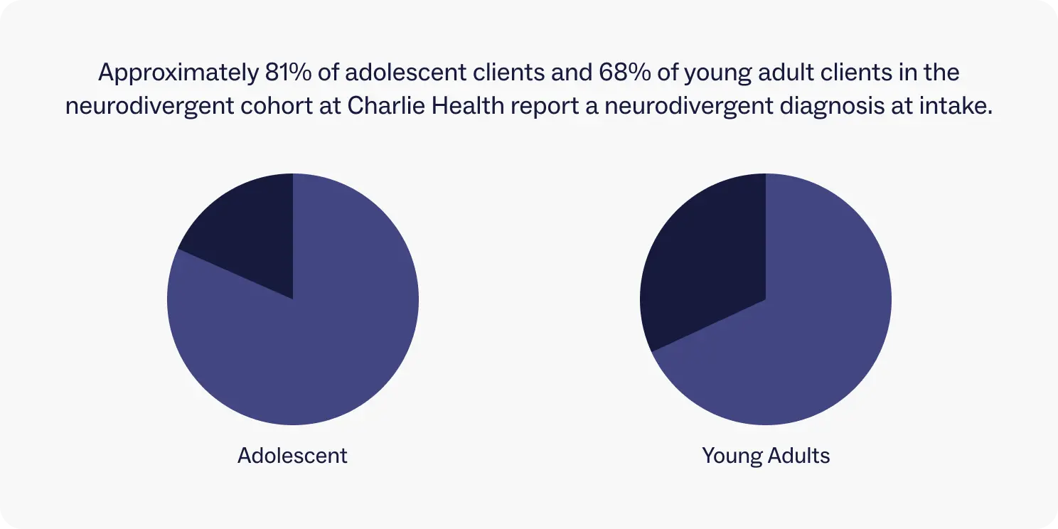 Pie chart showing approximately 81% of adolescent clients and 68% of young adult clients in the neurodivergent cohort at Charlie Health report a neurodivergent diagnosis at intake