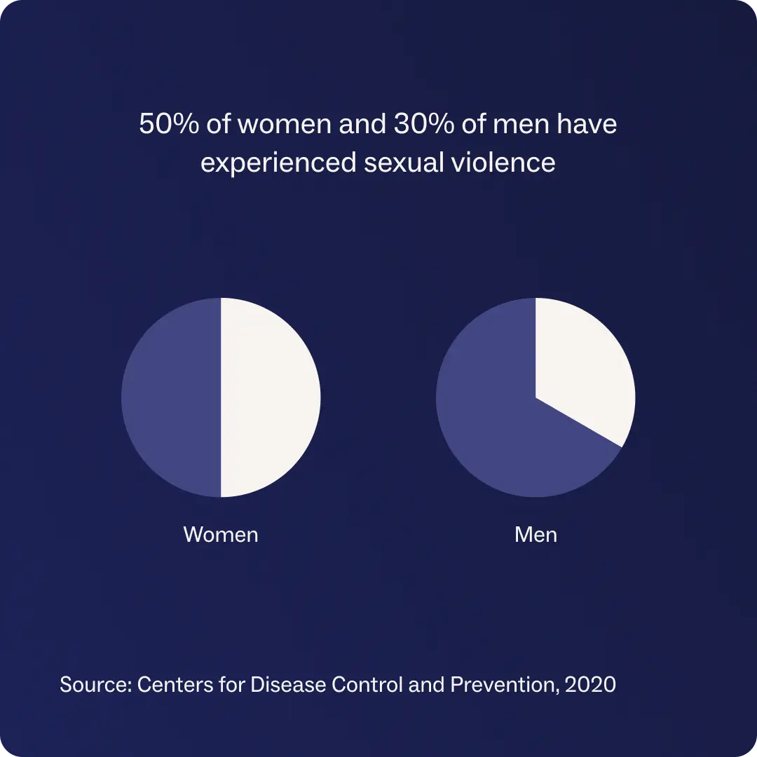 Pie charts showing 50% of women and 30% of men experienced sexual violence