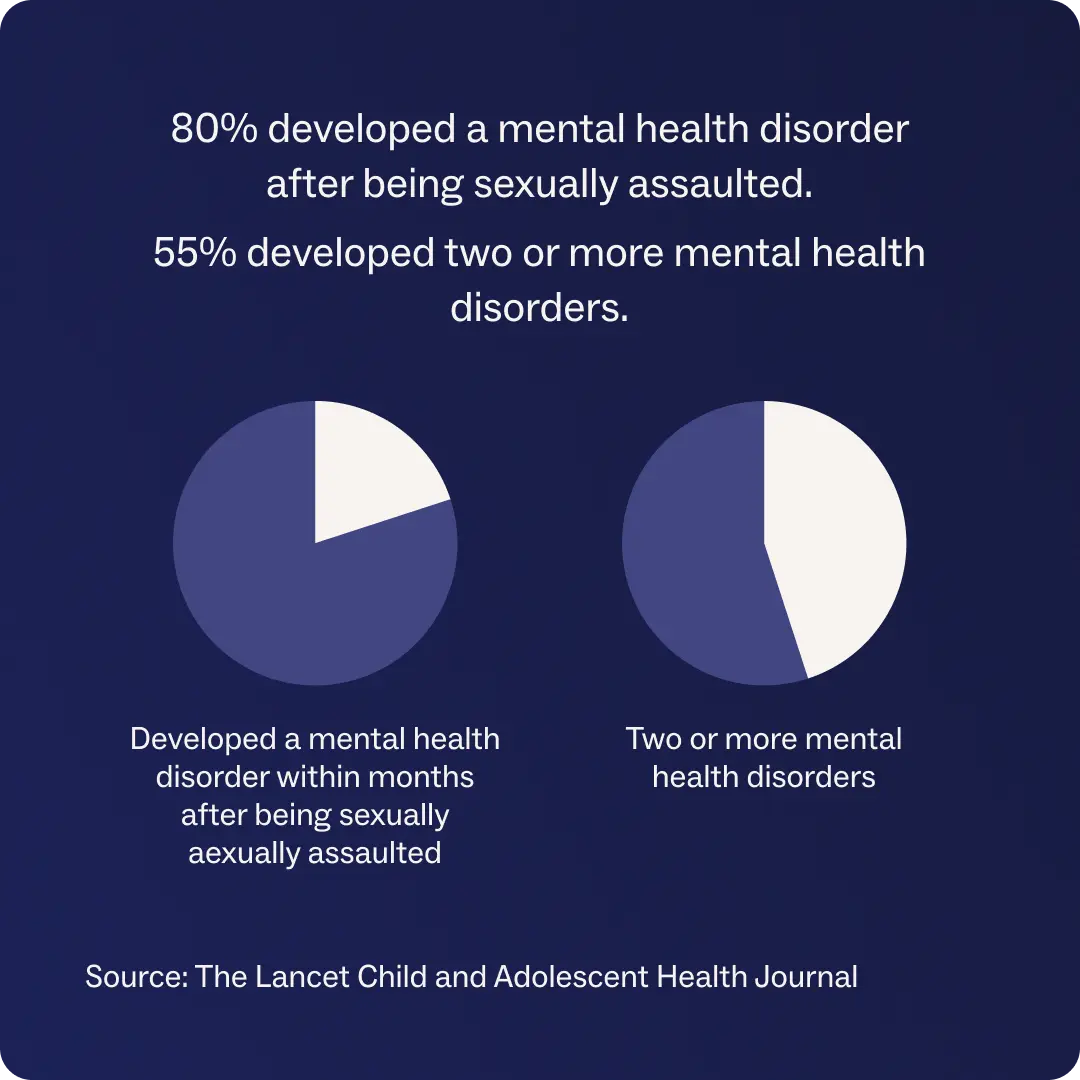Pie charts showing 80% of people developed a mental health disorder after being sexually assaulted and 55% developed two or more mental health disorders