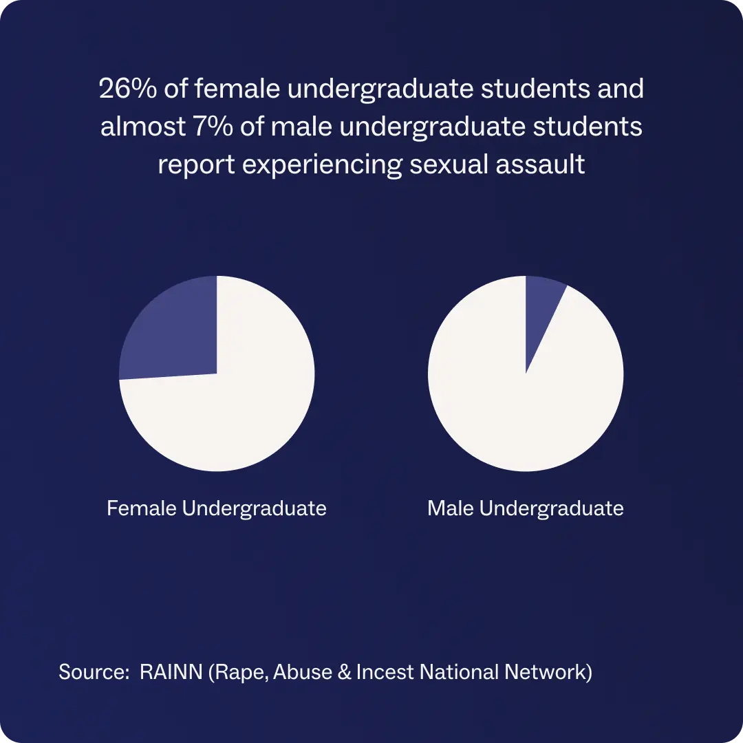 Pie chart showing 26% of female undergraduate students and almost 7% of male undergraduate students report experiencing sexual assault