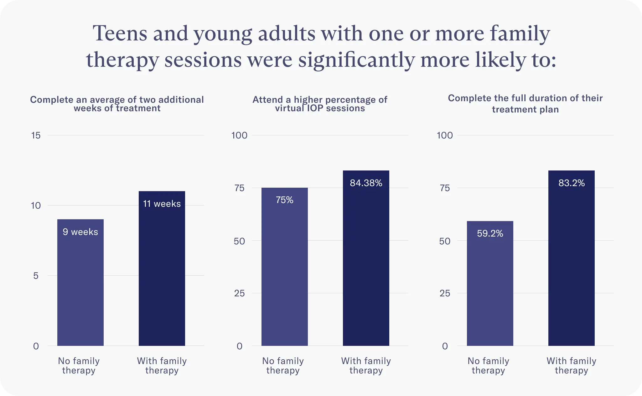 Graphs showing that teens and young adults with one or more family therapy sessions were significantly more likely to complete an average of two additional weeks of treatment, attend a higher percentage of virtual IOP sessions, and complete the full duration of their treatment plan