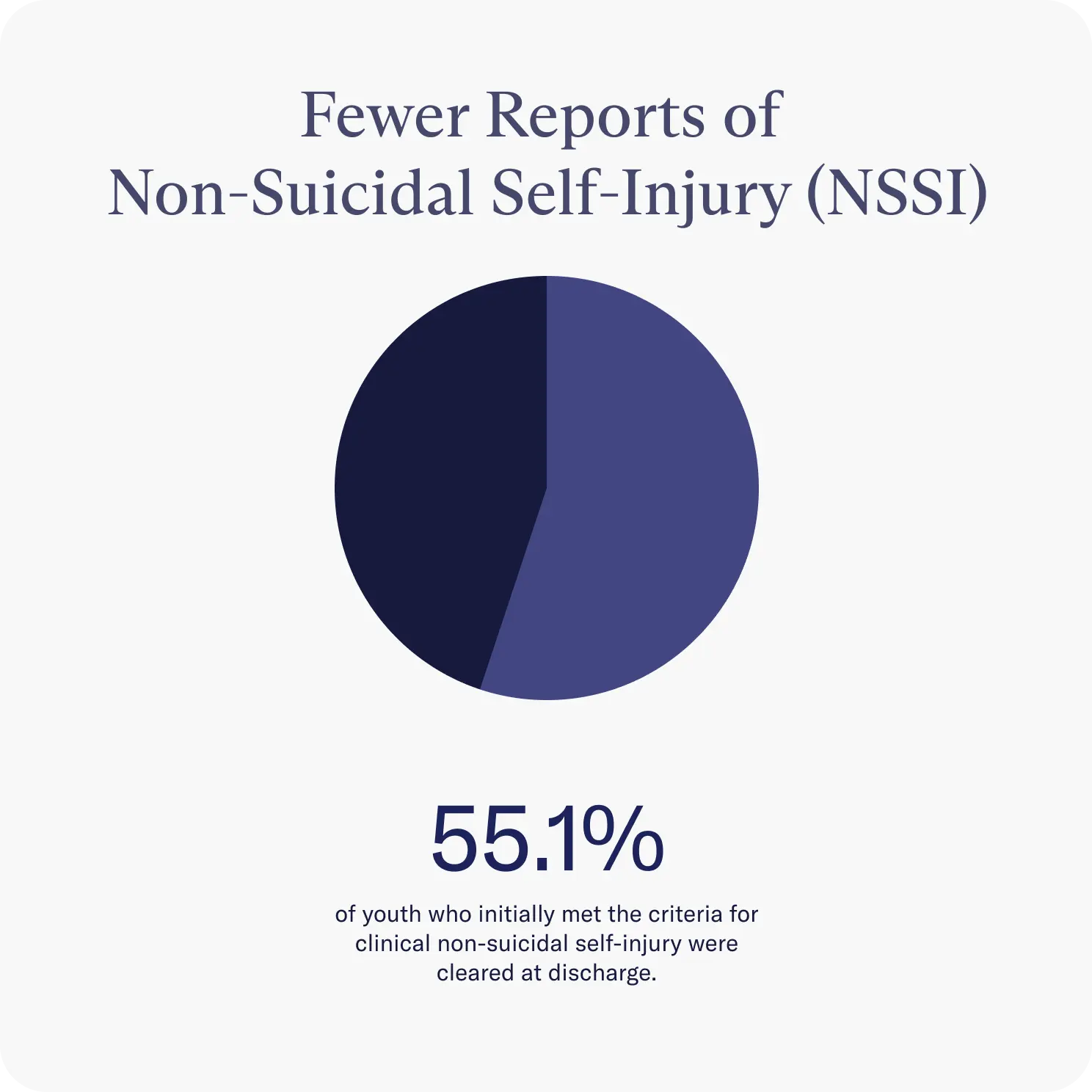 Graph of reduced rates of NSSI in LGBTQIA+ clients at Charlie Health