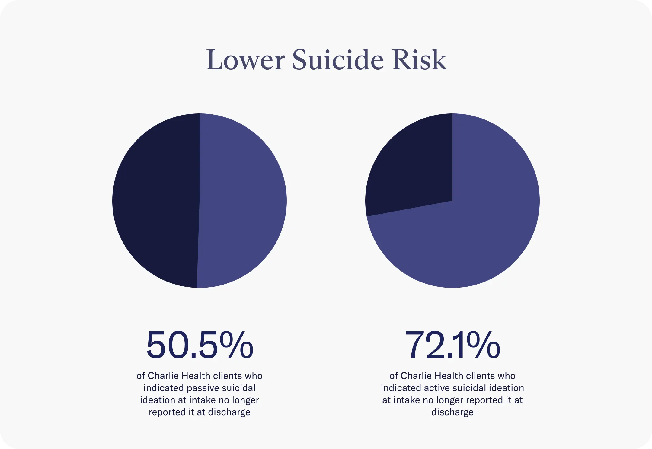 Graph of reduced rates of suicide risk in LGBTQIA+ clients at Charlie Health