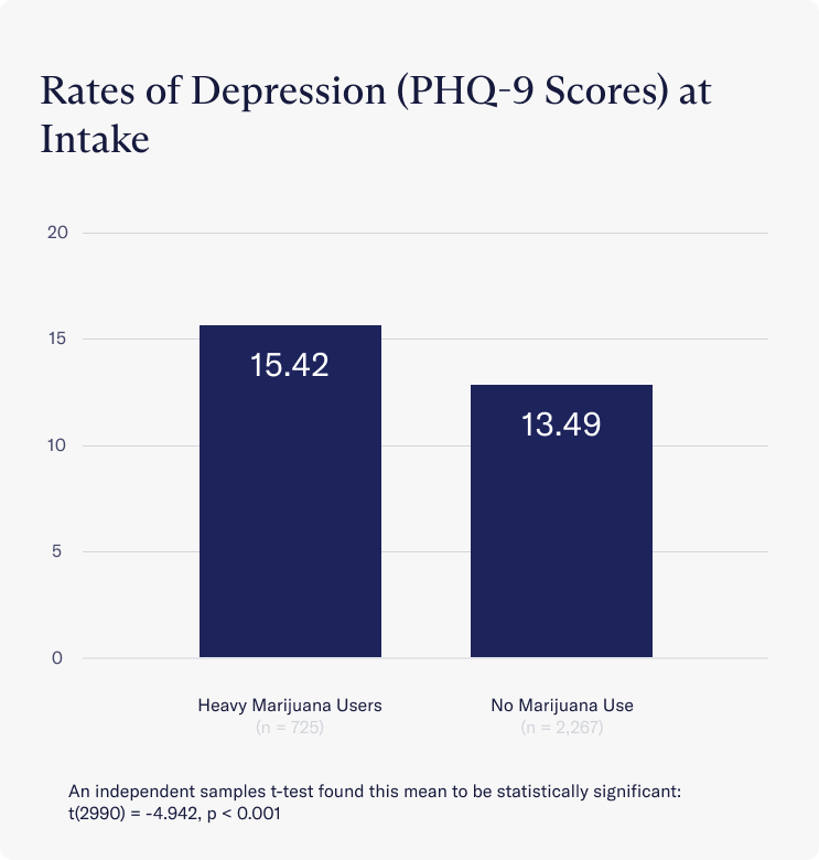 Rates of Depression at Intake with and without using marijuana