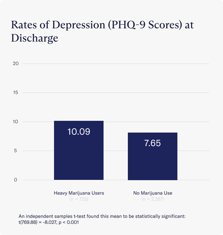 Rate of Depression at Discharge with and without marijuana use