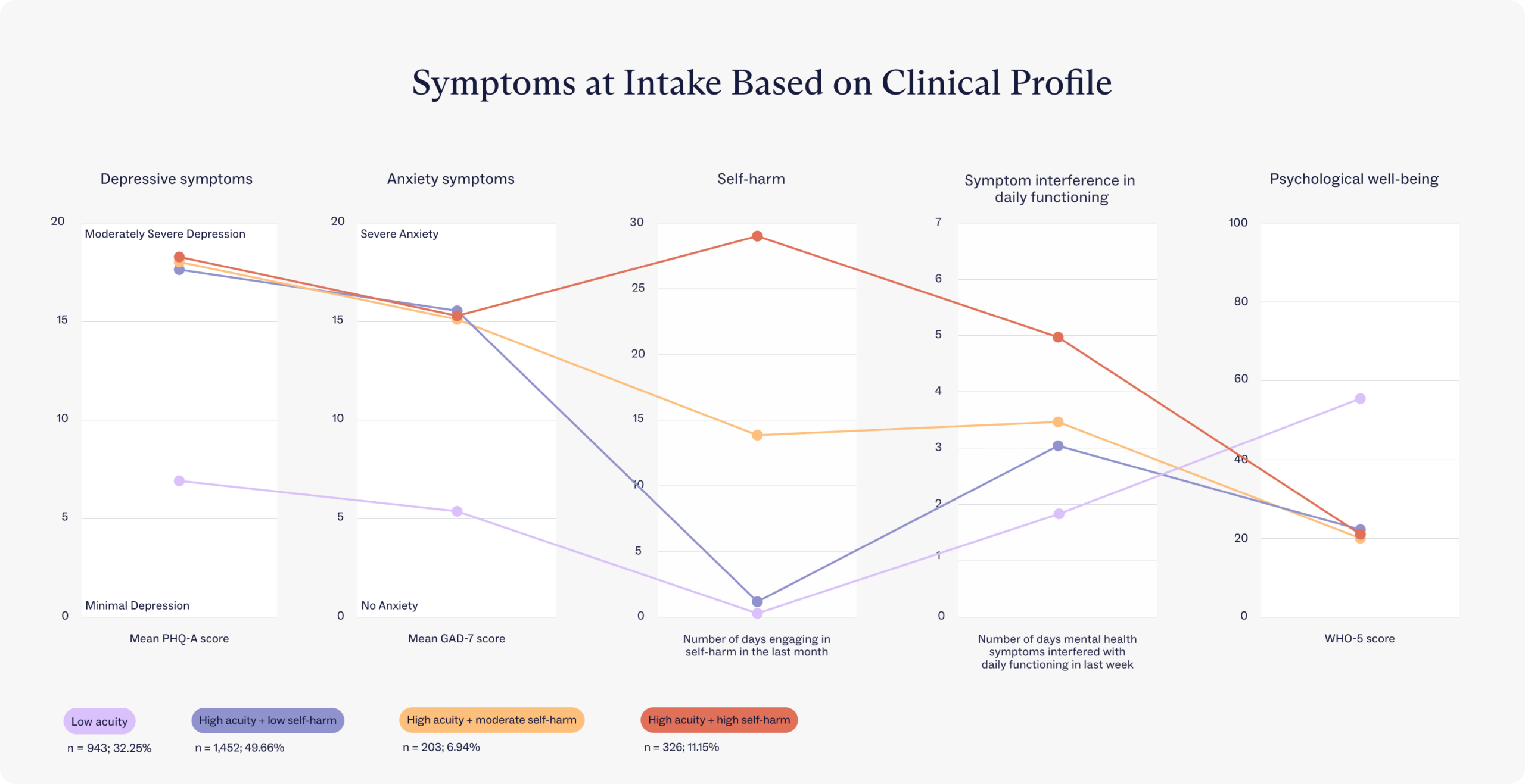 Symptoms at Intake Based on Clinical Profile