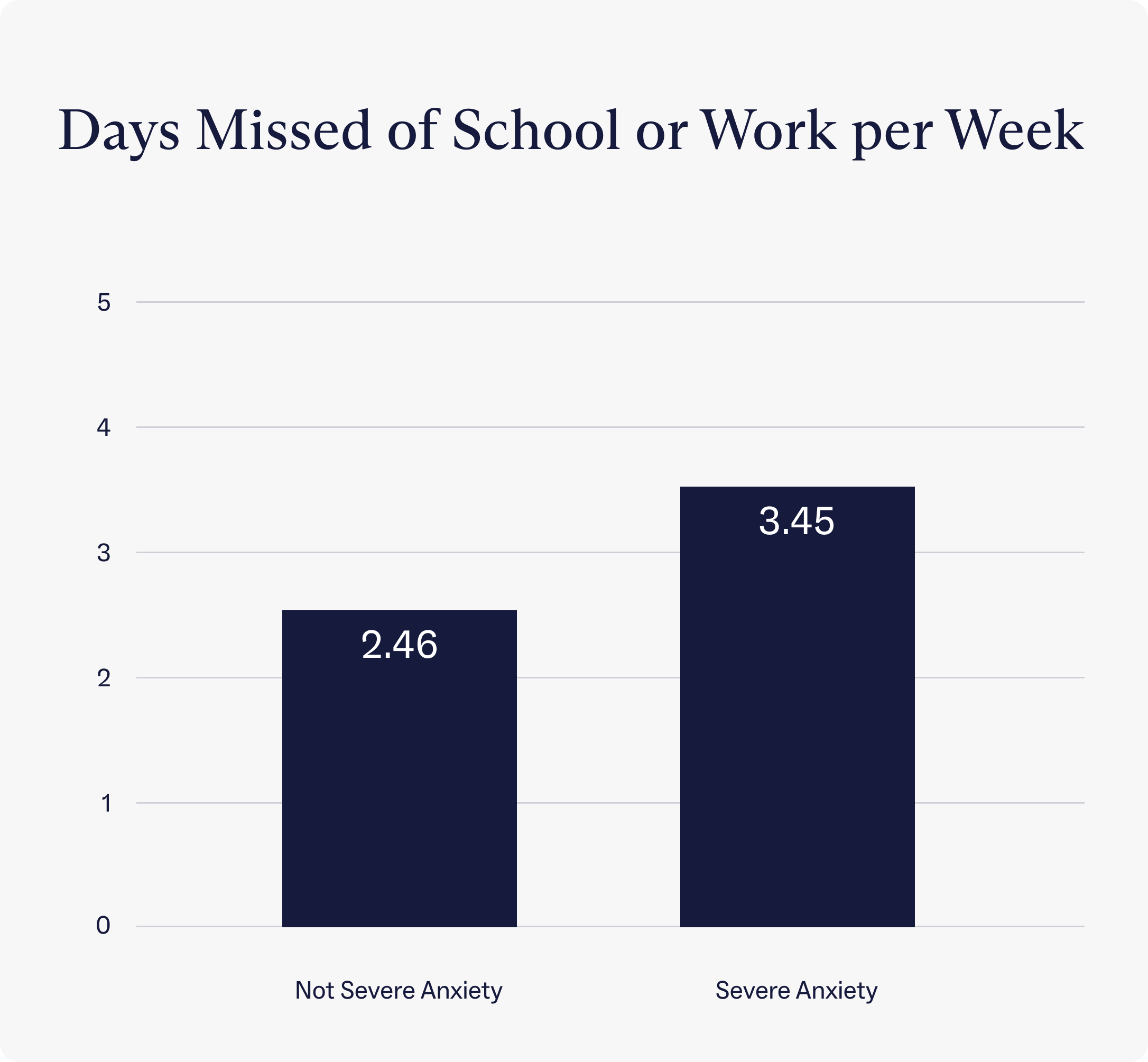 Days missed of school or work per week based on if the person had severe anxiety or not