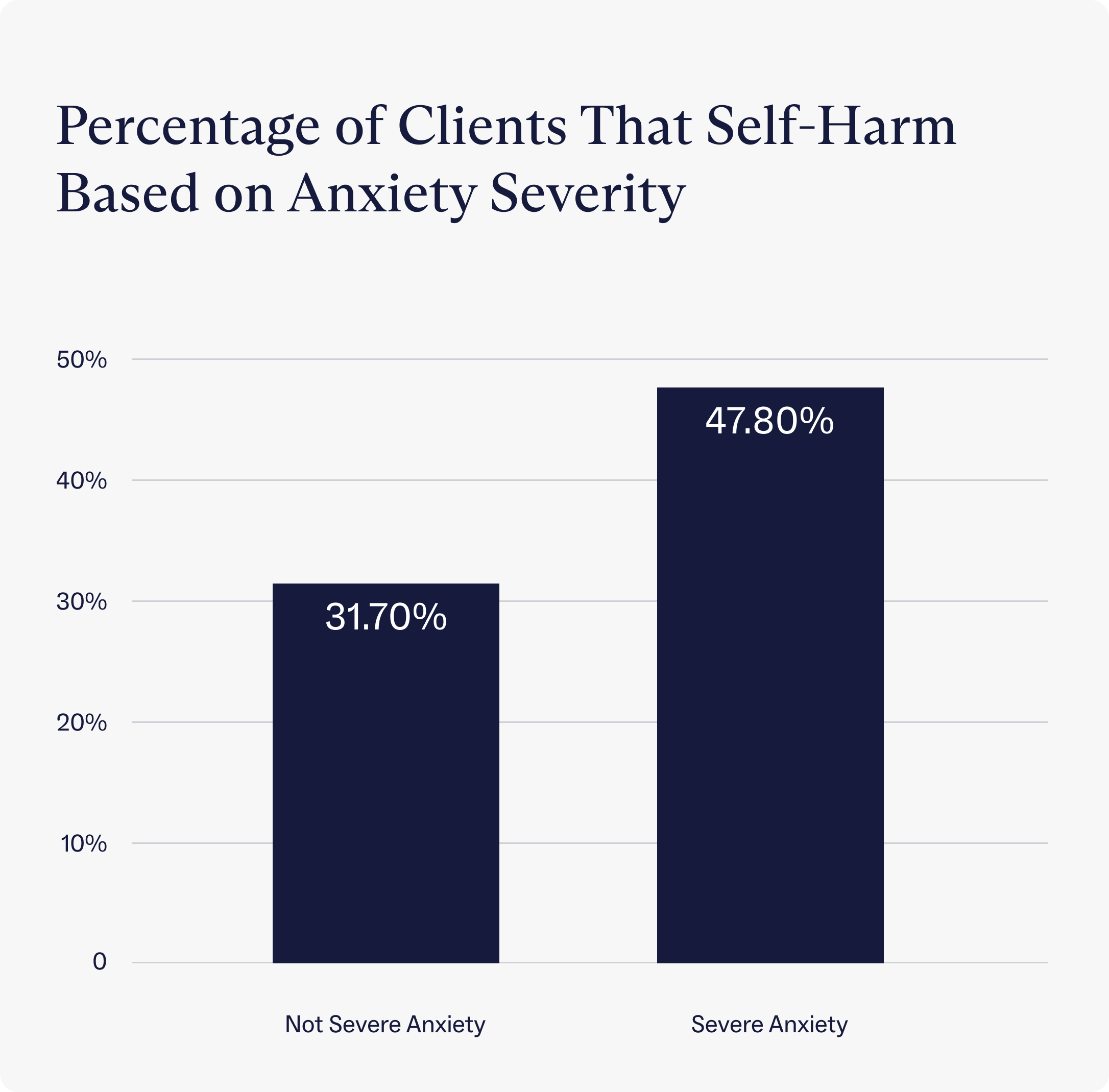 Percentage of Charlie Health clients that self-harm based on anxiety severity