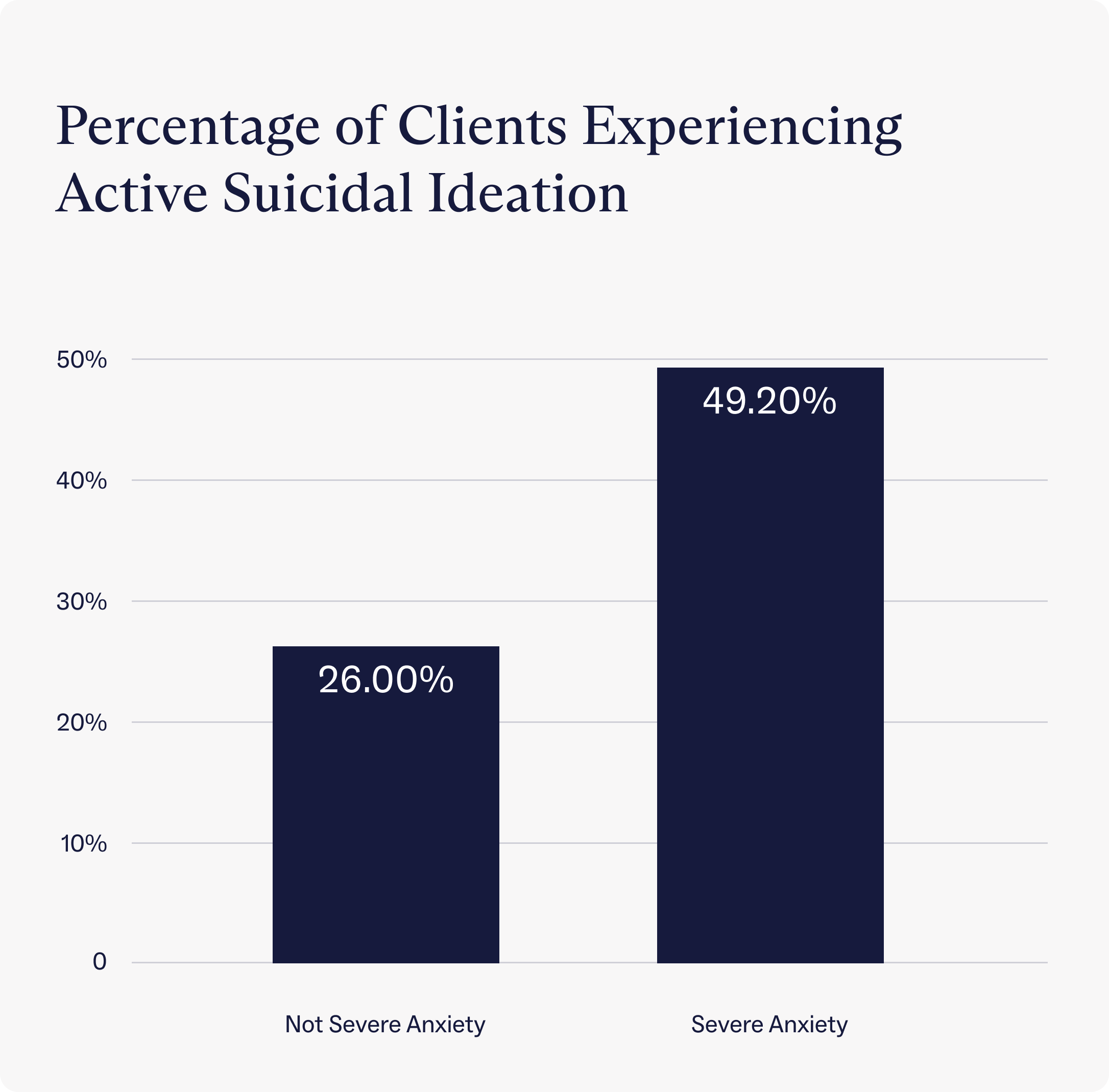 Percentage of Charlie Health clients experiencing active suicidal ideation