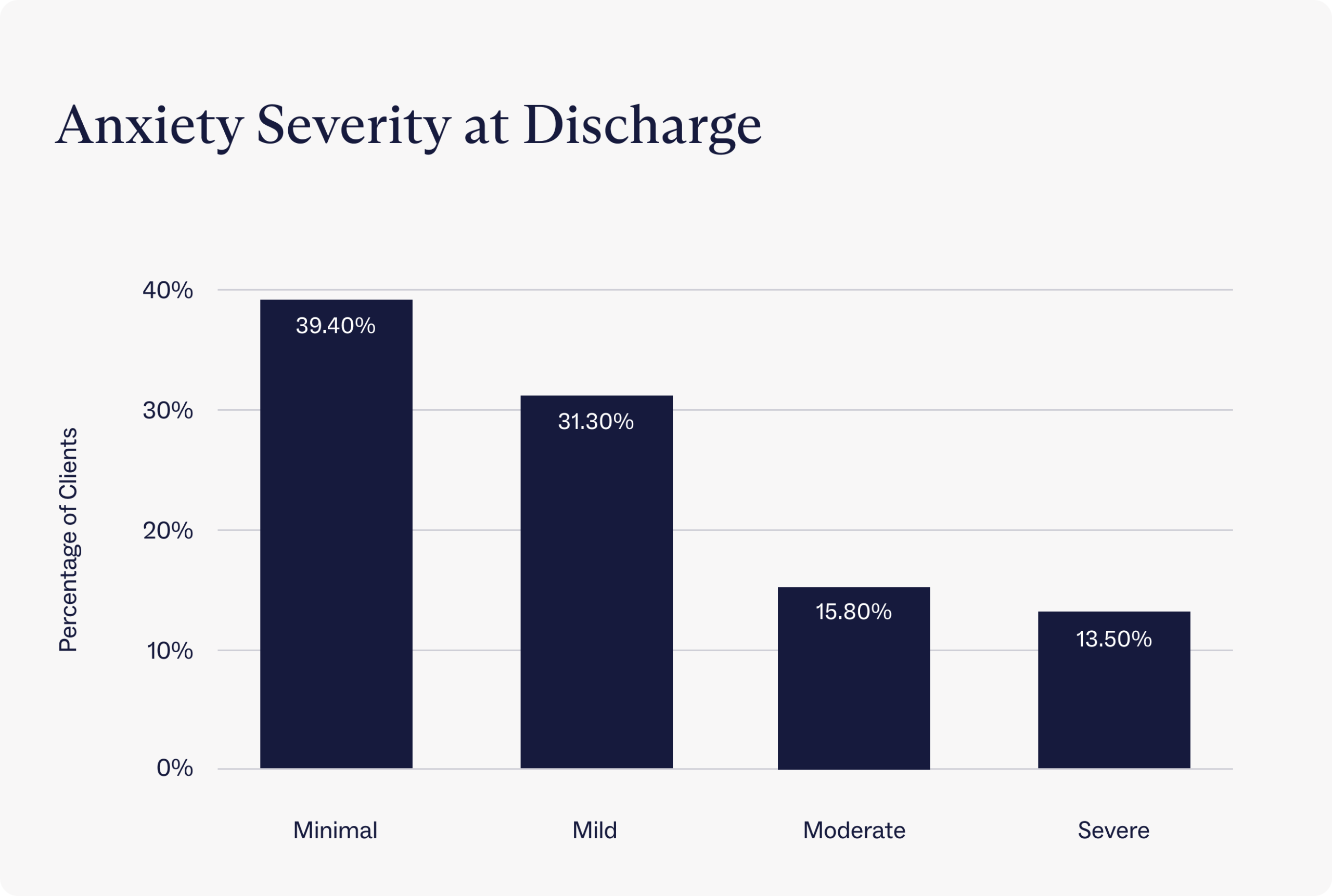Level of anxiety severity at discharge for Charlie Health clients