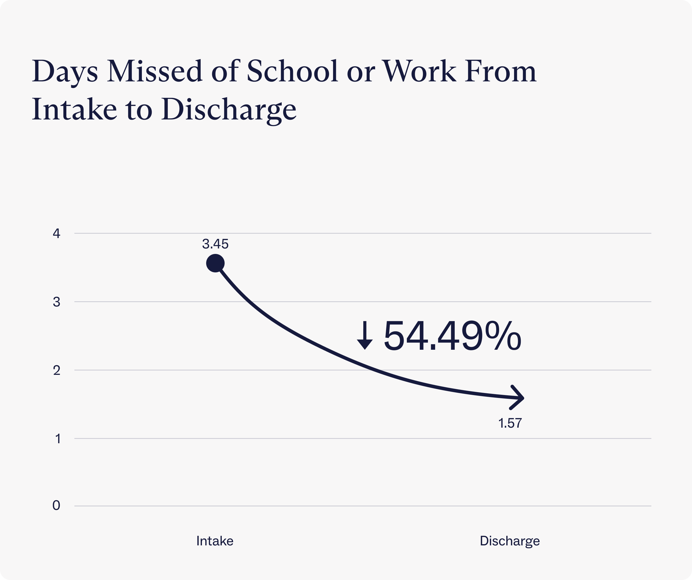 Days missed of school or work from intake to discharge