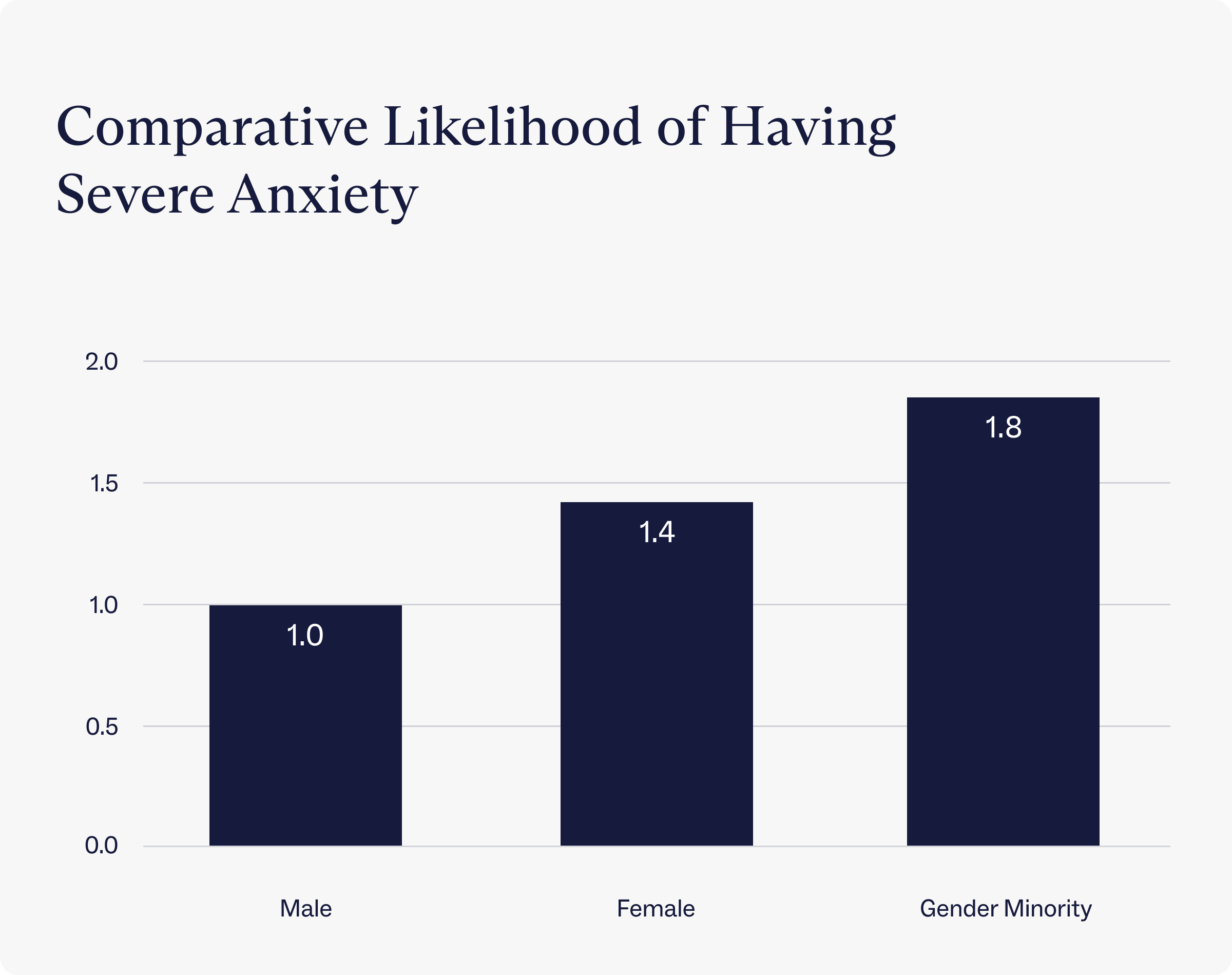 Comparative likelihood of having severe anxiety by gender
