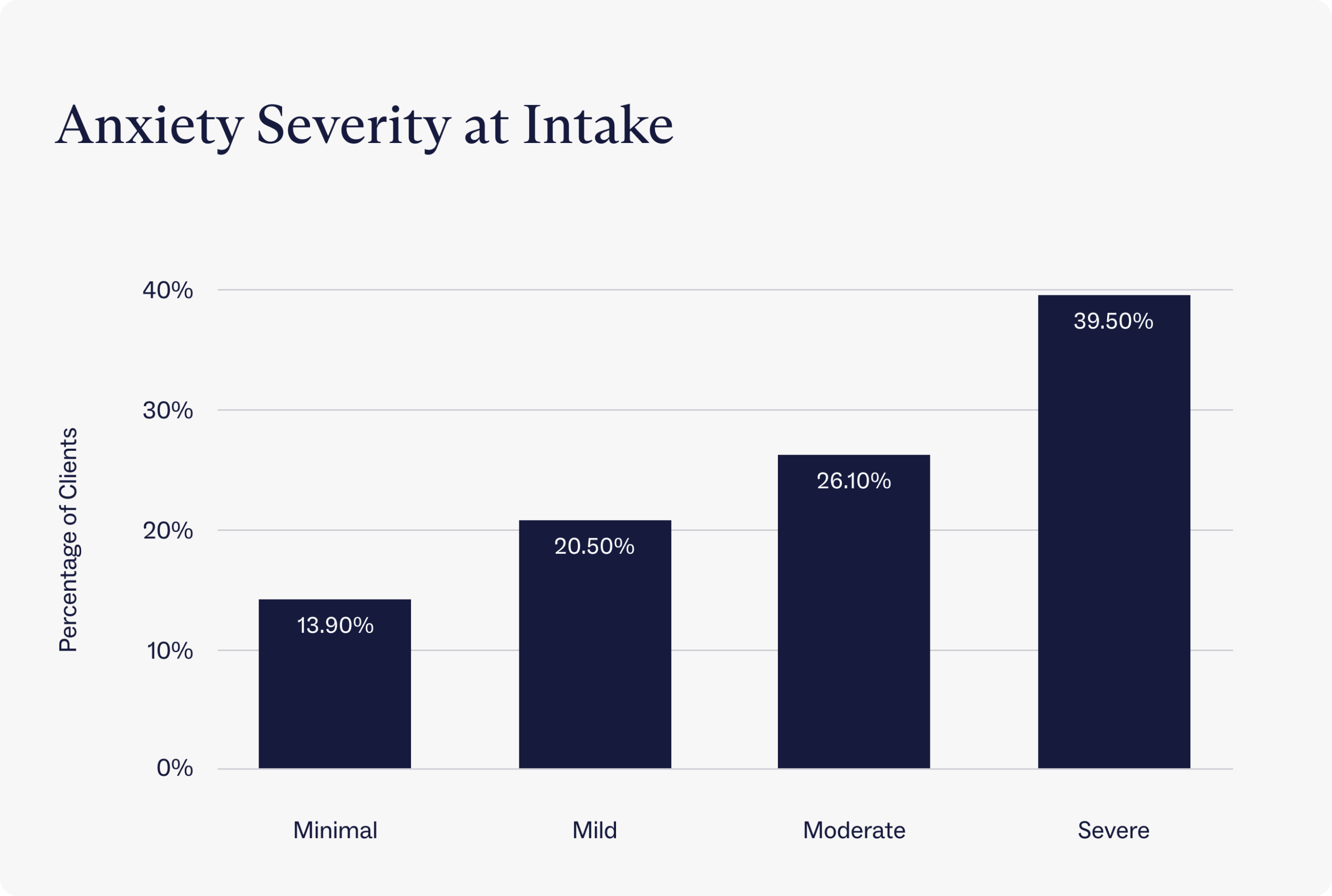 Anxiety severity at intake for Charlie Health clients
