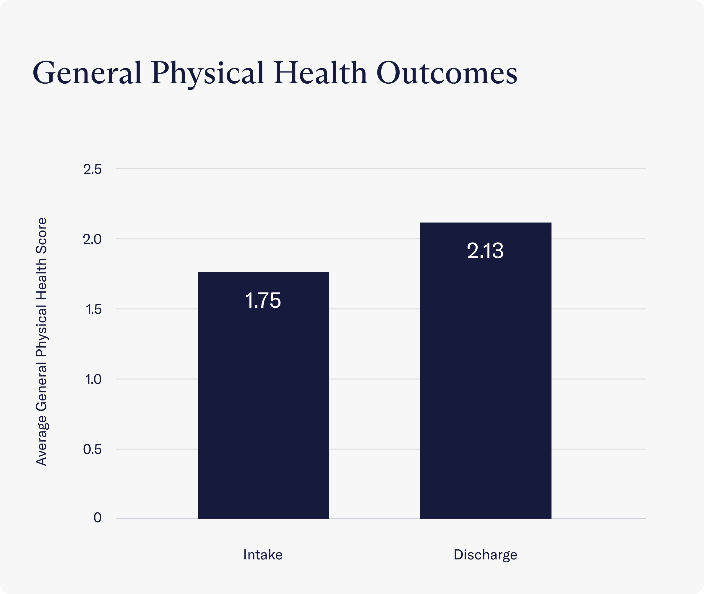 Graph of general physical health scores for Charlie Health patients at Intake and Discharge