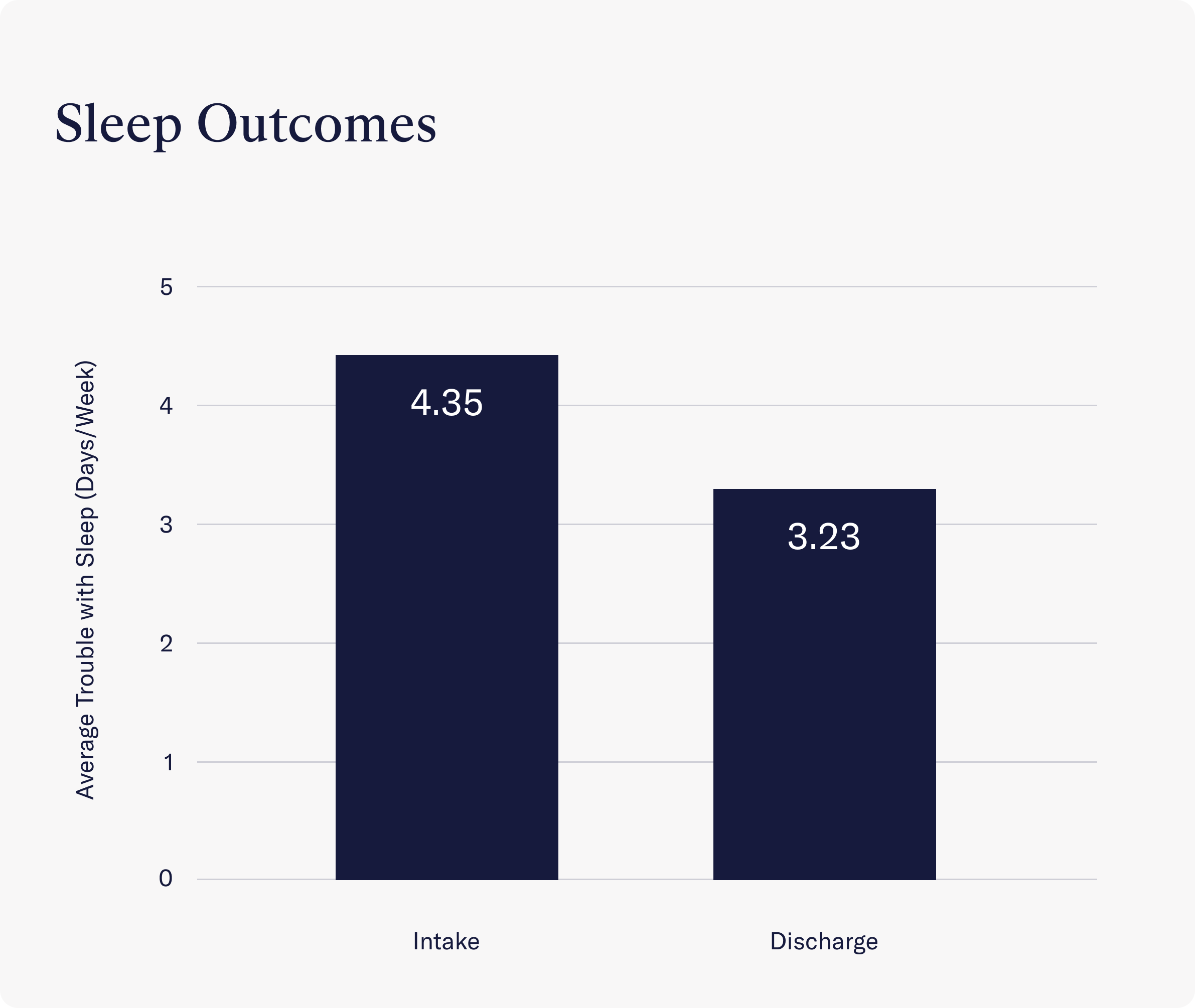 Graph of average nights with trouble sleeping scores for Charlie Health patients at Intake and Discharge