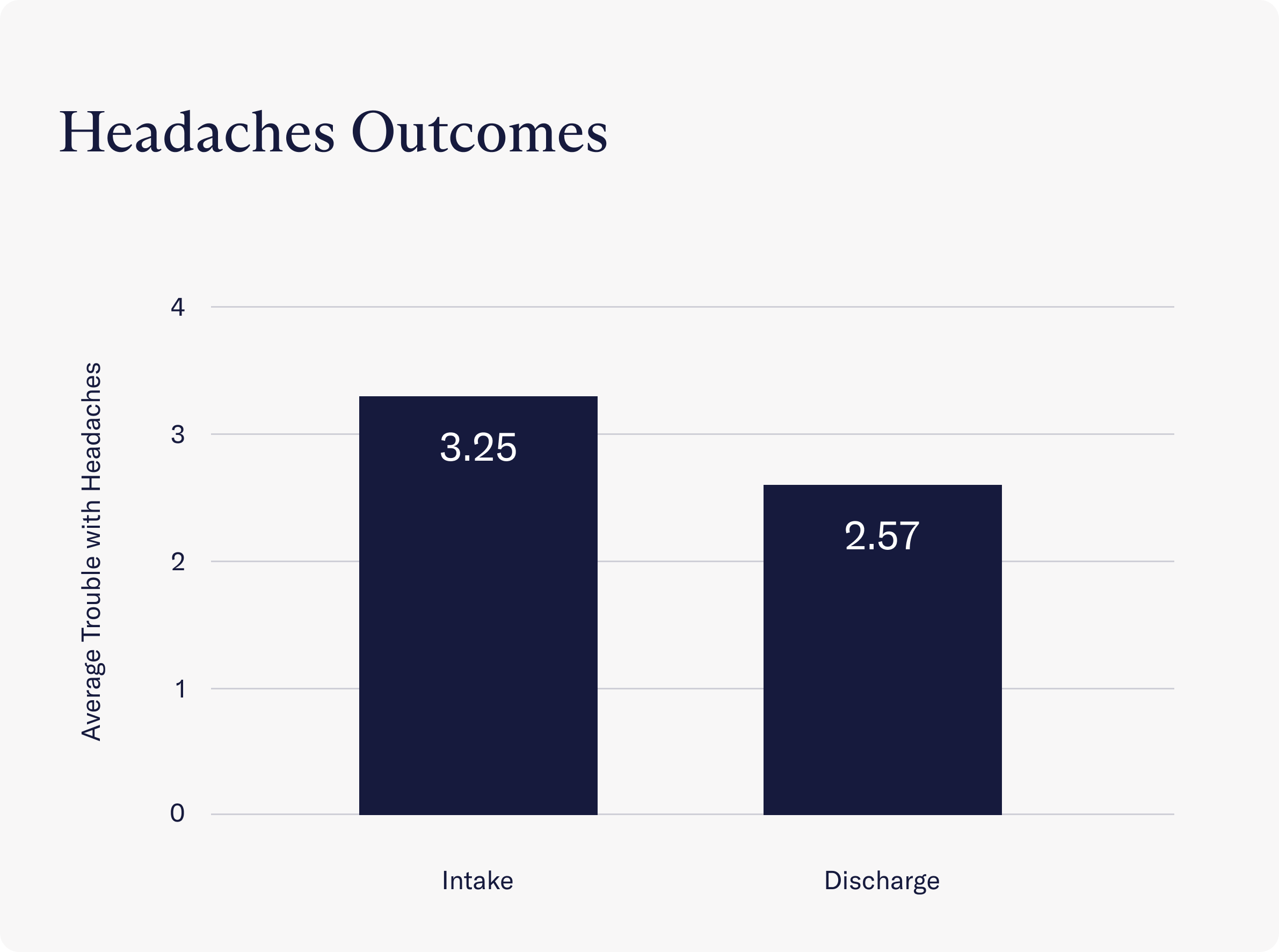 Graph of trouble with headaches per Week Scores for Charlie Health patients at Intake and Discharge