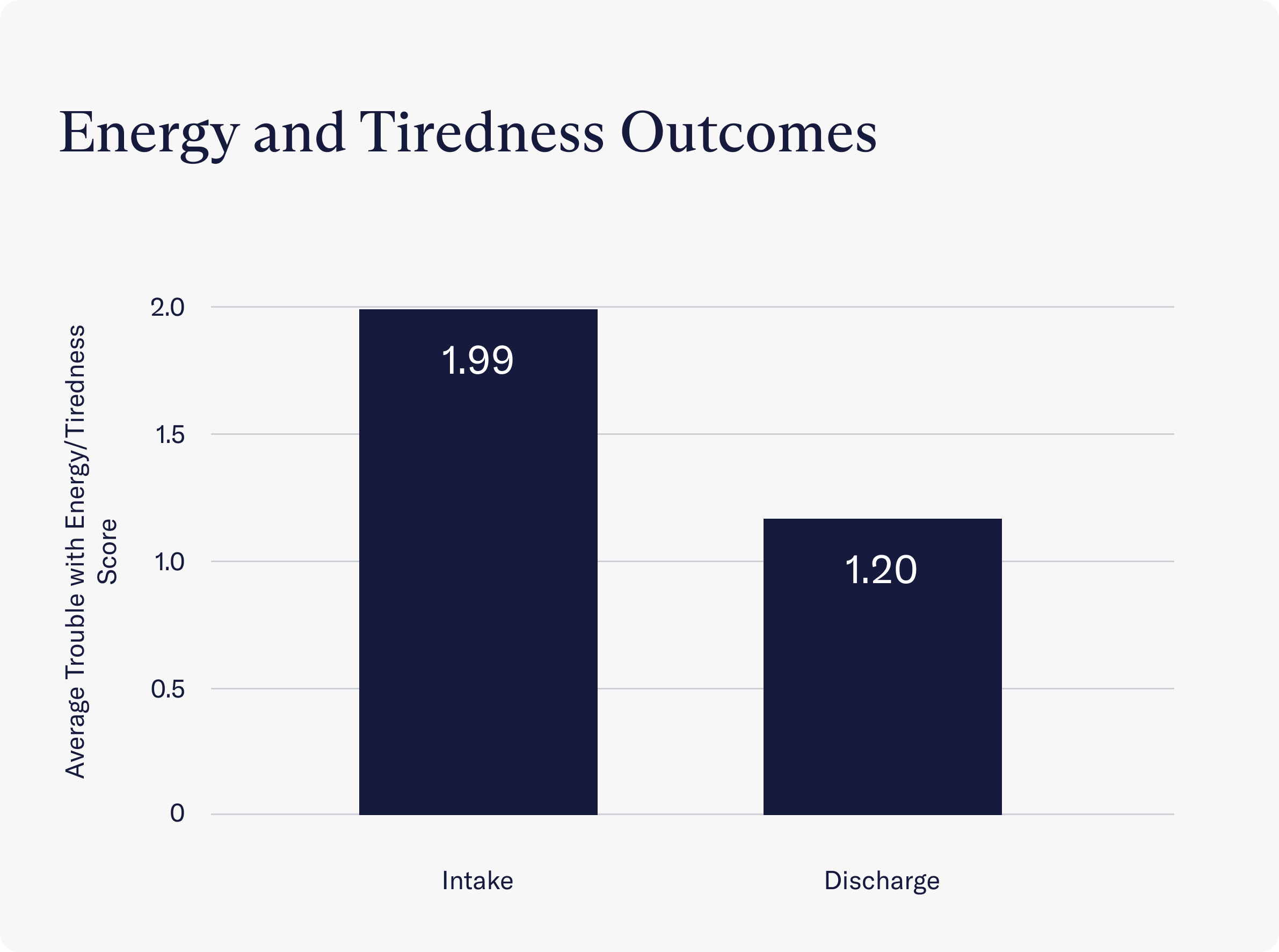 Graph of trouble with energy per week scores for Charlie Health patients at Intake and Discharge