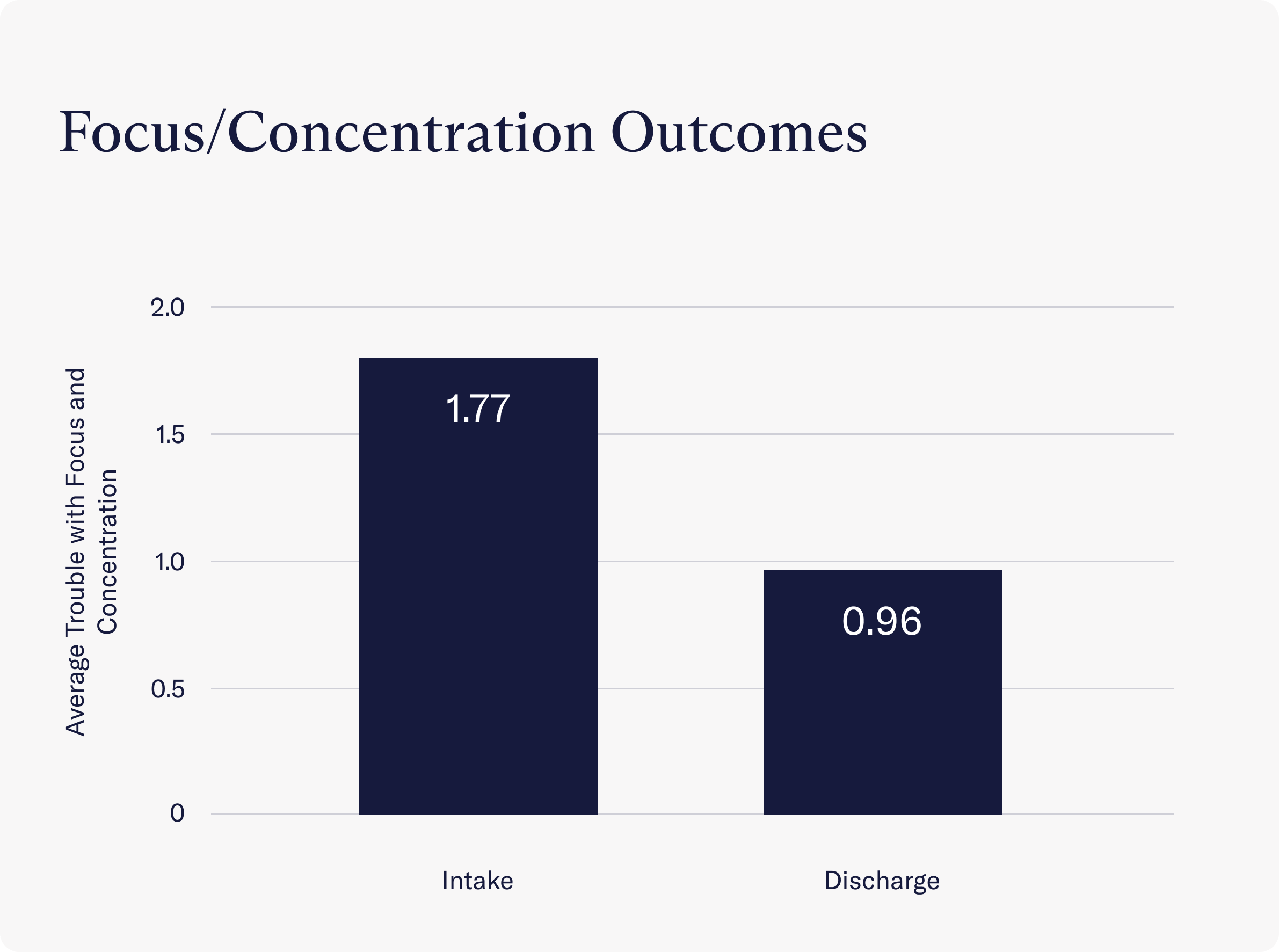 Graph of trouble with focus per week scores for Charlie Health patients at Intake and Discharge