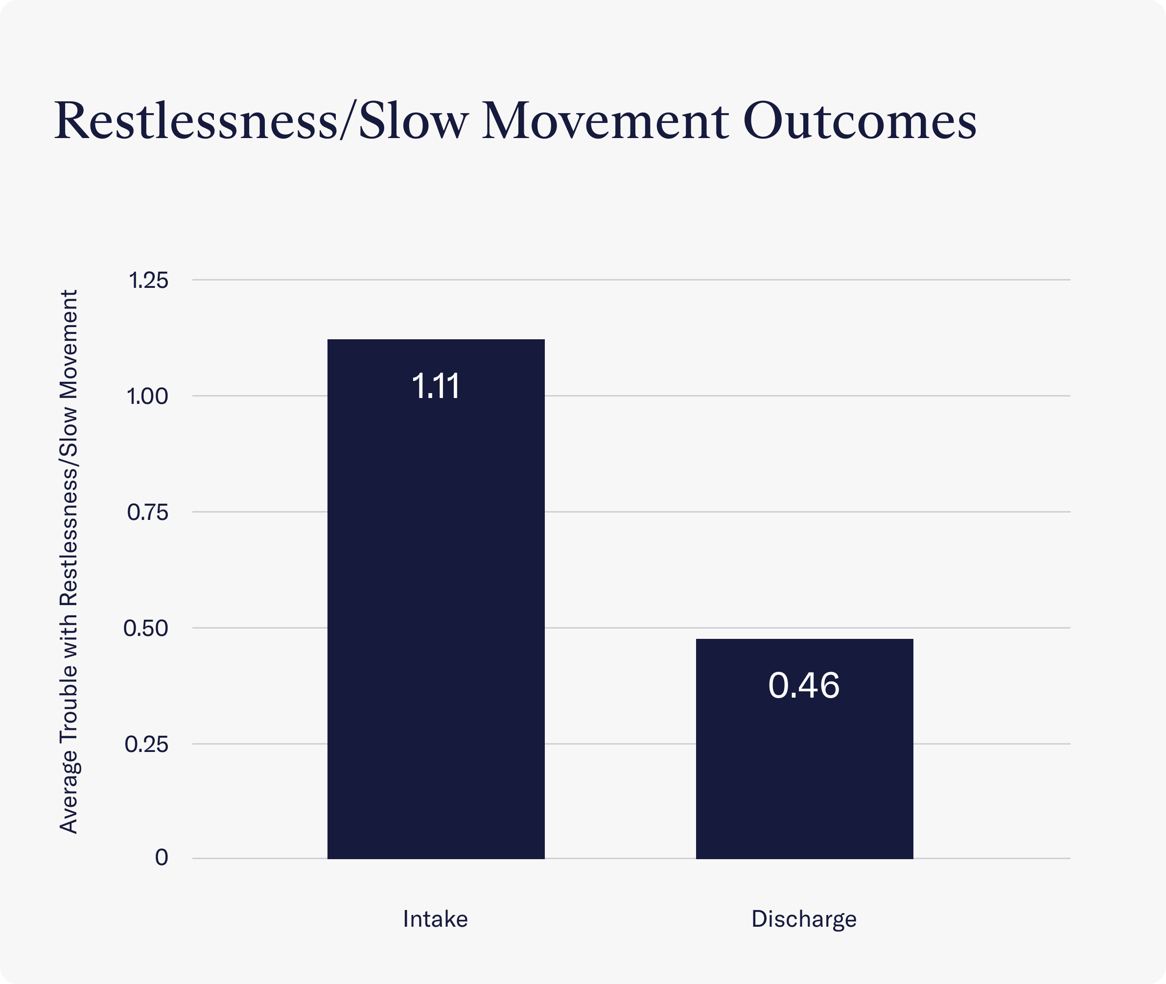 Graph of trouble with restlessness per week scores for Charlie Health patients at Intake and Discharge