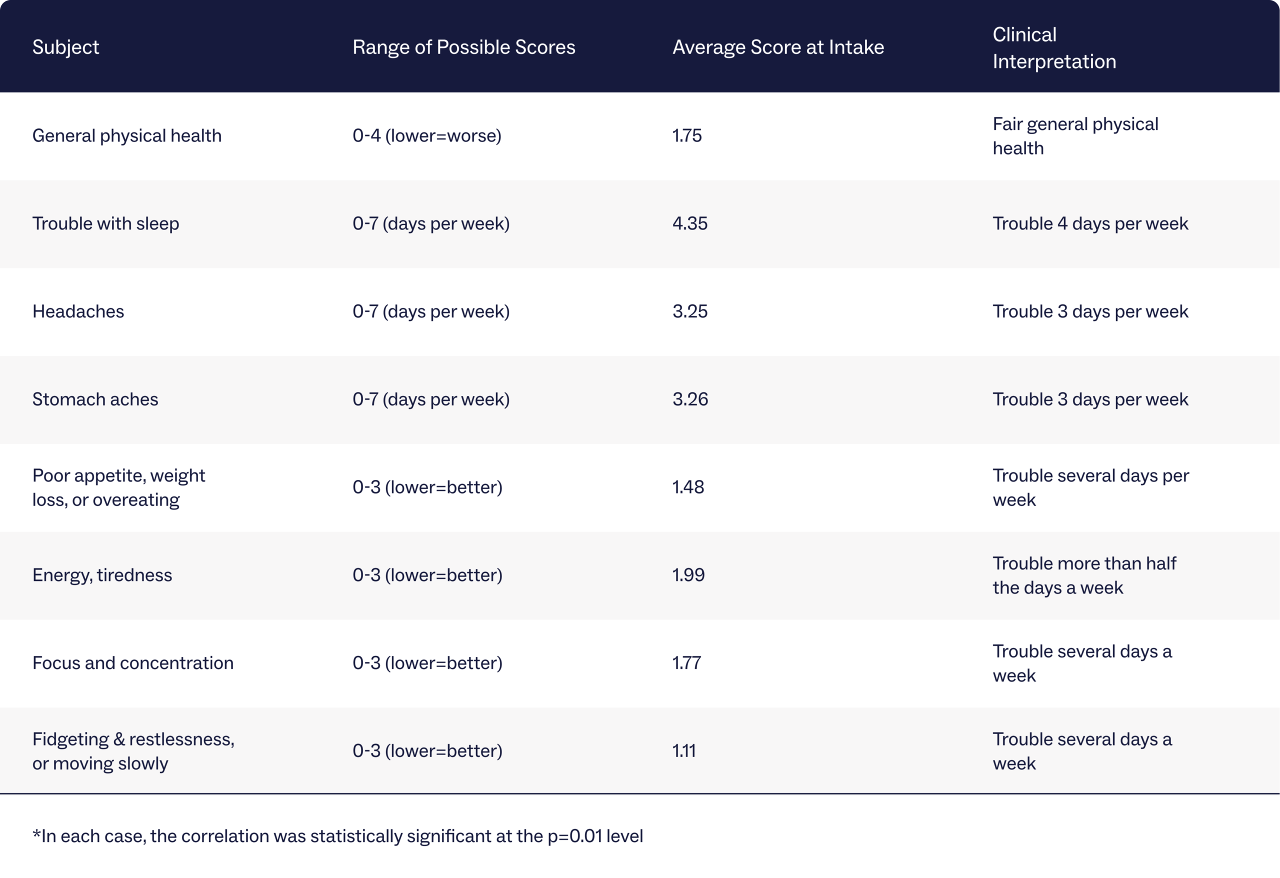 Table showing how Charlie Health clients scored on different dimensions of physical health at intake